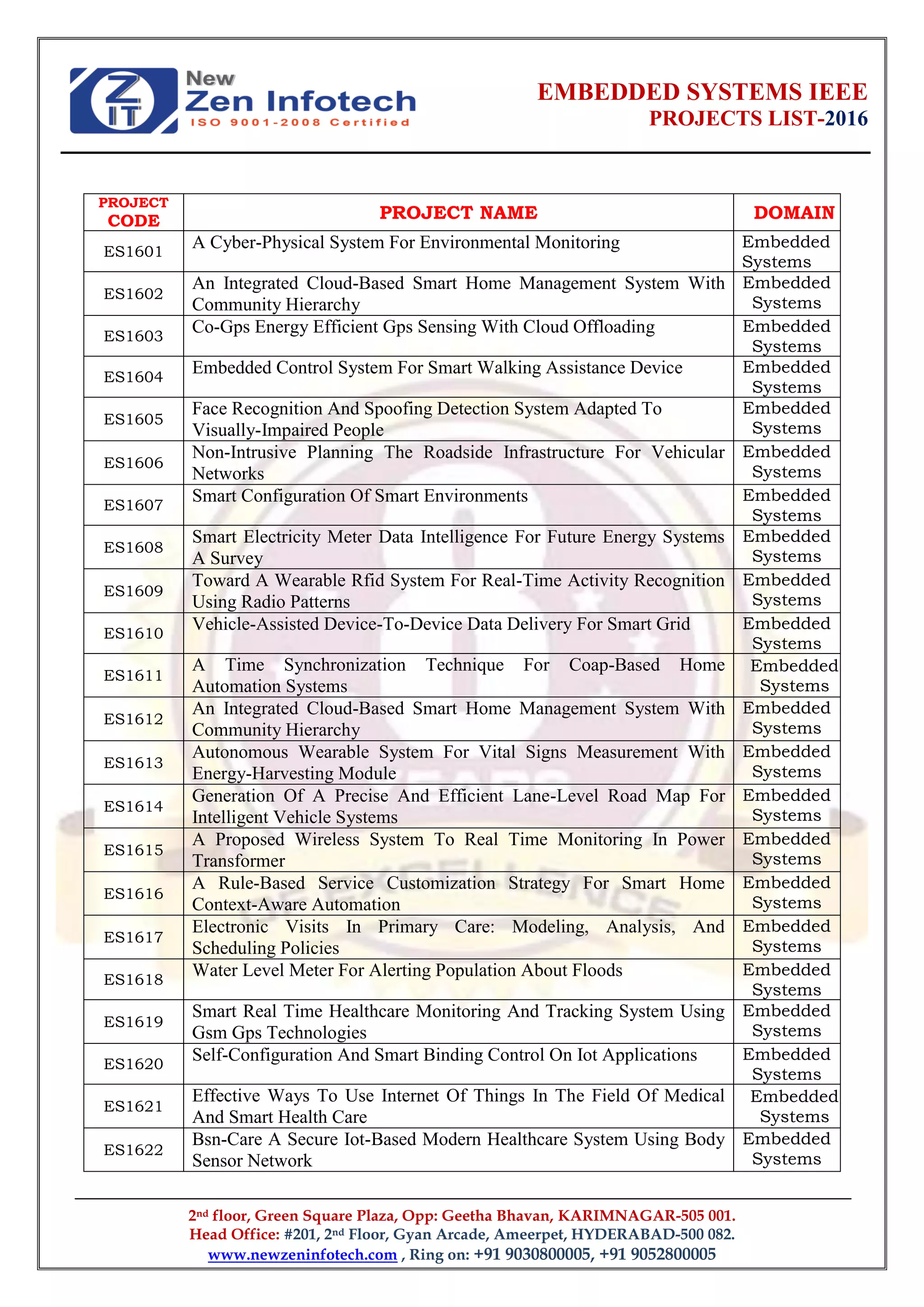 EMBEDDED SYSTEMS IEEE
PROJECTS LIST-2016
2nd floor, Green Square Plaza, Opp: Geetha Bhavan, KARIMNAGAR-505 001.
Head Office: #201, 2nd Floor, Gyan Arcade, Ameerpet, HYDERABAD-500 082.
www.newzeninfotech.com , Ring on: +91 9030800005, +91 9052800005
PROJECT
CODE PROJECT NAME DOMAIN
ES1601
A Cyber-Physical System For Environmental Monitoring Embedded
Systems
ES1602
An Integrated Cloud-Based Smart Home Management System With
Community Hierarchy
Embedded
Systems
ES1603
Co-Gps Energy Efficient Gps Sensing With Cloud Offloading Embedded
Systems
ES1604
Embedded Control System For Smart Walking Assistance Device Embedded
Systems
ES1605
Face Recognition And Spoofing Detection System Adapted To
Visually-Impaired People
Embedded
Systems
ES1606
Non-Intrusive Planning The Roadside Infrastructure For Vehicular
Networks
Embedded
Systems
ES1607
Smart Configuration Of Smart Environments Embedded
Systems
ES1608
Smart Electricity Meter Data Intelligence For Future Energy Systems
A Survey
Embedded
Systems
ES1609
Toward A Wearable Rfid System For Real-Time Activity Recognition
Using Radio Patterns
Embedded
Systems
ES1610
Vehicle-Assisted Device-To-Device Data Delivery For Smart Grid Embedded
Systems
ES1611
A Time Synchronization Technique For Coap-Based Home
Automation Systems
Embedded
Systems
ES1612
An Integrated Cloud-Based Smart Home Management System With
Community Hierarchy
Embedded
Systems
ES1613
Autonomous Wearable System For Vital Signs Measurement With
Energy-Harvesting Module
Embedded
Systems
ES1614
Generation Of A Precise And Efficient Lane-Level Road Map For
Intelligent Vehicle Systems
Embedded
Systems
ES1615
A Proposed Wireless System To Real Time Monitoring In Power
Transformer
Embedded
Systems
ES1616
A Rule-Based Service Customization Strategy For Smart Home
Context-Aware Automation
Embedded
Systems
ES1617
Electronic Visits In Primary Care: Modeling, Analysis, And
Scheduling Policies
Embedded
Systems
ES1618
Water Level Meter For Alerting Population About Floods Embedded
Systems
ES1619
Smart Real Time Healthcare Monitoring And Tracking System Using
Gsm Gps Technologies
Embedded
Systems
ES1620
Self-Configuration And Smart Binding Control On Iot Applications Embedded
Systems
ES1621
Effective Ways To Use Internet Of Things In The Field Of Medical
And Smart Health Care
Embedded
Systems
ES1622
Bsn-Care A Secure Iot-Based Modern Healthcare System Using Body
Sensor Network
Embedded
Systems
 