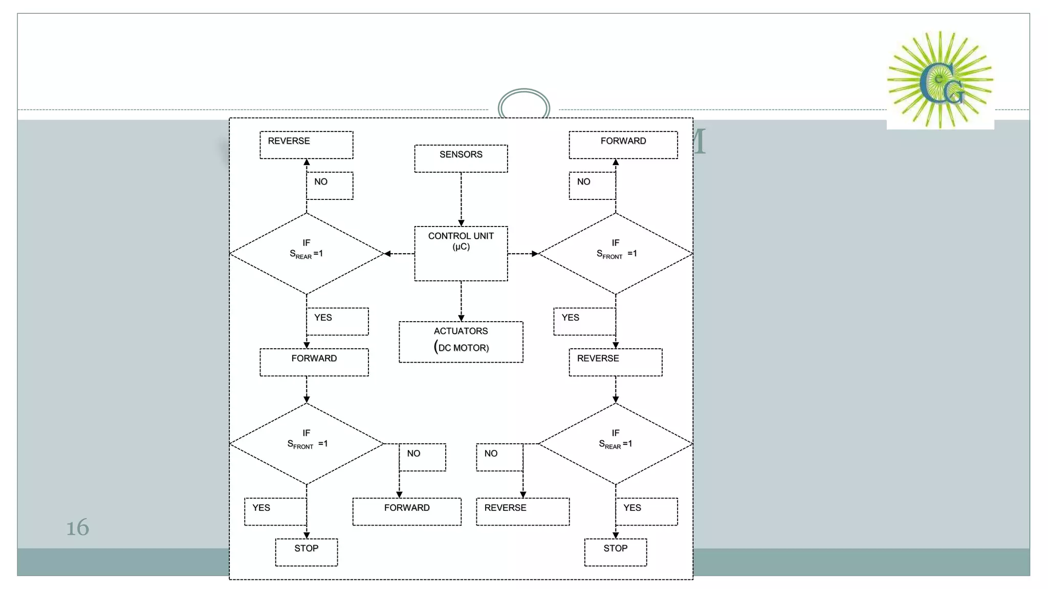 WORKING OF THE SYSTEM
16
SENSORS
CONTROL UNIT
(µC)
ACTUATORS
(DC MOTOR)
FORWARD
REVERSE
STOP
IF
SFRONT =1
IF
SREAR =1
IF
SFRONT =1
IF
SREAR =1
REVERSE
REVERSEFORWARD
FORWARD
STOP
NO
YES
NO NO
NO
YES YES
YES
 
