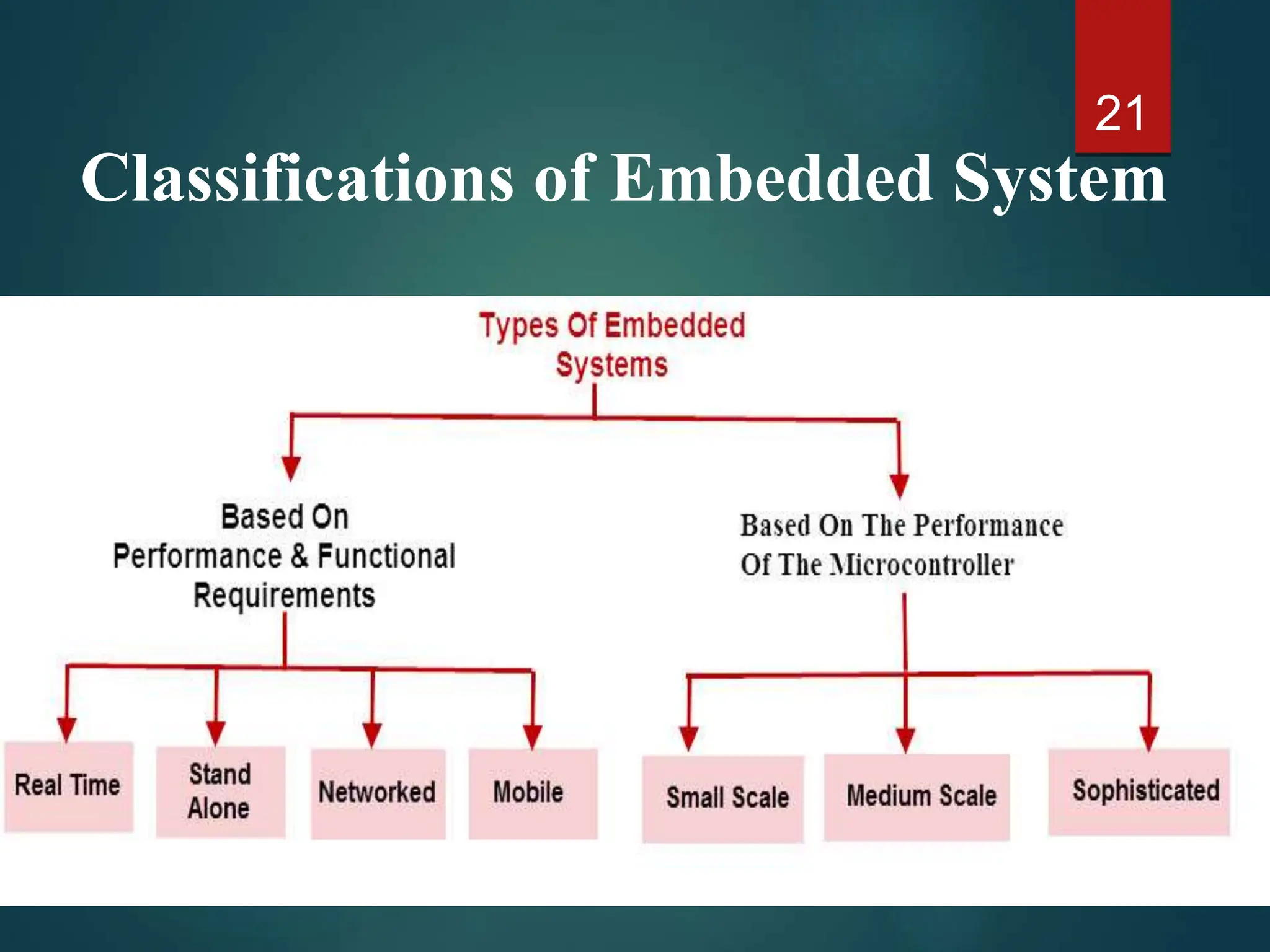 Classifications of Embedded System
21
 