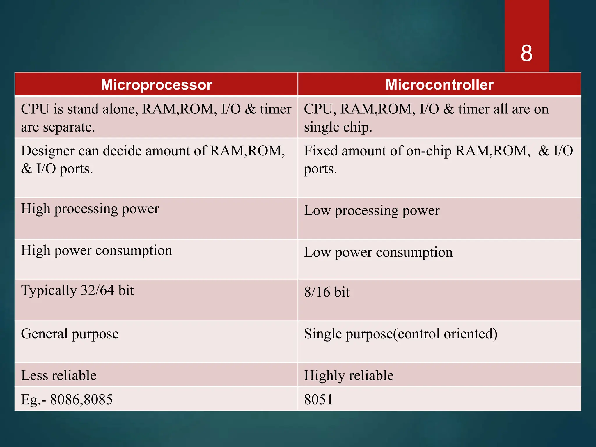 8
Microprocessor Microcontroller
CPU is stand alone, RAM,ROM, I/O & timer
are separate.
CPU, RAM,ROM, I/O & timer all are on
single chip.
Designer can decide amount of RAM,ROM,
& I/O ports.
Fixed amount of on-chip RAM,ROM, & I/O
ports.
High processing power Low processing power
High power consumption Low power consumption
Typically 32/64 bit 8/16 bit
General purpose Single purpose(control oriented)
Less reliable Highly reliable
Eg.- 8086,8085 8051
 