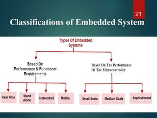 Classifications of Embedded System
21
 