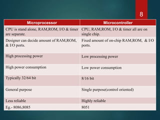 8
Microprocessor Microcontroller
CPU is stand alone, RAM,ROM, I/O & timer
are separate.
CPU, RAM,ROM, I/O & timer all are on
single chip.
Designer can decide amount of RAM,ROM,
& I/O ports.
Fixed amount of on-chip RAM,ROM, & I/O
ports.
High processing power Low processing power
High power consumption Low power consumption
Typically 32/64 bit 8/16 bit
General purpose Single purpose(control oriented)
Less reliable Highly reliable
Eg.- 8086,8085 8051
 