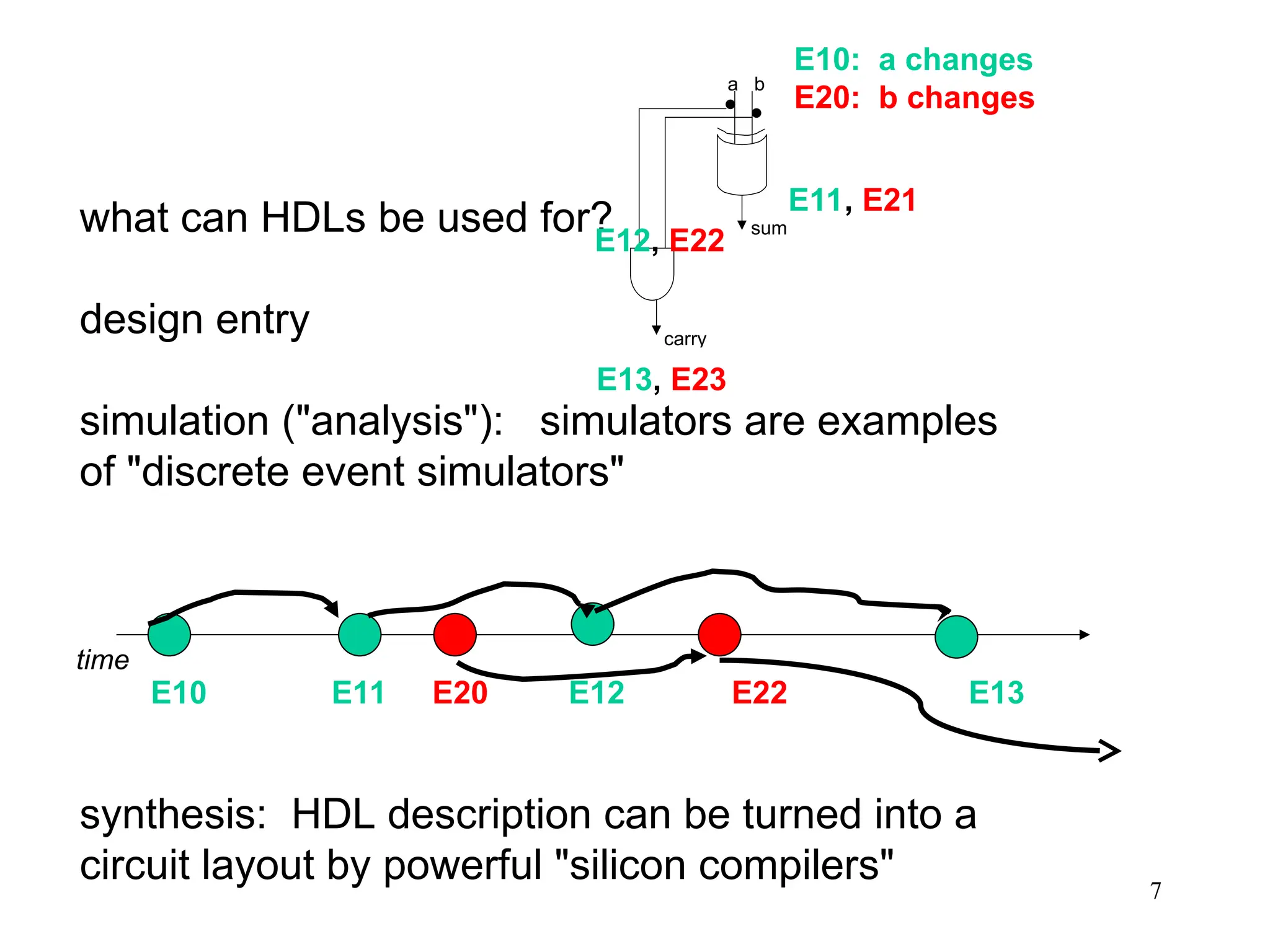 7
what can HDLs be used for?
design entry
simulation ("analysis"): simulators are examples
of "discrete event simulators"
E10 E11 E20 E12 E22 E13
synthesis: HDL description can be turned into a
circuit layout by powerful "silicon compilers"
time
a b
sum
carry
E10: a changes
E20: b changes
E11, E21
E12, E22
E13, E23
 