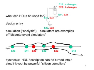 7
what can HDLs be used for?
design entry
simulation ("analysis"): simulators are examples
of "discrete event simulators"
E10 E11 E20 E12 E22 E13
synthesis: HDL description can be turned into a
circuit layout by powerful "silicon compilers"
time
a b
sum
carry
E10: a changes
E20: b changes
E11, E21
E12, E22
E13, E23
 