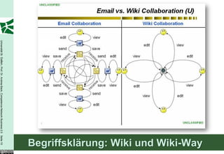 Begriffsklärung: Wiki und Wiki-Way
Universität St. Gallen, Prof. Dr. Andrea Back, Competence Network Business 2.0 Seite 10
 