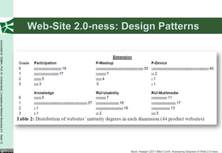 Web-Site 2.0-ness: Design Patterns
Universität St. Gallen, Prof. Dr. Andrea Back, Competence Network Business 2.0 Seite 12




                                                                                                              Back, Haager (2011 Bled Conf): Assessing Degrees of Web-2.0-ness …
 