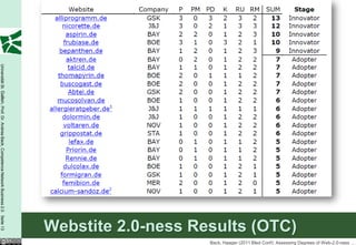 Universität St. Gallen, Prof. Dr. Andrea Back, Competence Network Business 2.0 Seite 13




                                                                                          Webstite 2.0-ness Results (OTC)
                                                                                                              Back, Haager (2011 Bled Conf): Assessing Degrees of Web-2.0-ness …
 