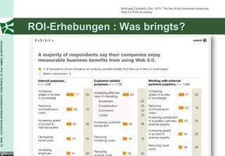 McKinsey Quarterly (Dec. 2010: The rise of the networked enterprise,
                                                                                                           Web 2.0 finds its payday




                                                                                          ROI-Erhebungen : Was bringts?
Universität St. Gallen, Prof. Dr. Andrea Back, Competence Network Business 2.0 Seite 19
 