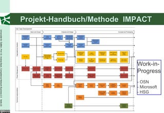 Progress
                                                                      Work-in-


                                                                                           - Microsoft
Projekt-Handbuch/Methode IMPACT




                                                                                           - OSN

                                                                                           - HSG
                                  Universität St. Gallen, Prof. Dr. Andrea Back, Competence Network Business 2.0 Seite 22
 