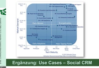 Ergänzung: Use Cases – Social CRM
Universität St. Gallen, Prof. Dr. Andrea Back, Competence Network Business 2.0 Seite 26
 