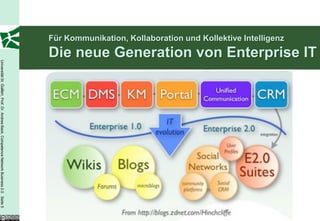 Für Kommunikation, Kollaboration und Kollektive Intelligenz
                                                                                         Die neue Generation von Enterprise IT
Universität St. Gallen, Prof. Dr. Andrea Back, Competence Network Business 2.0 Seite 5
 