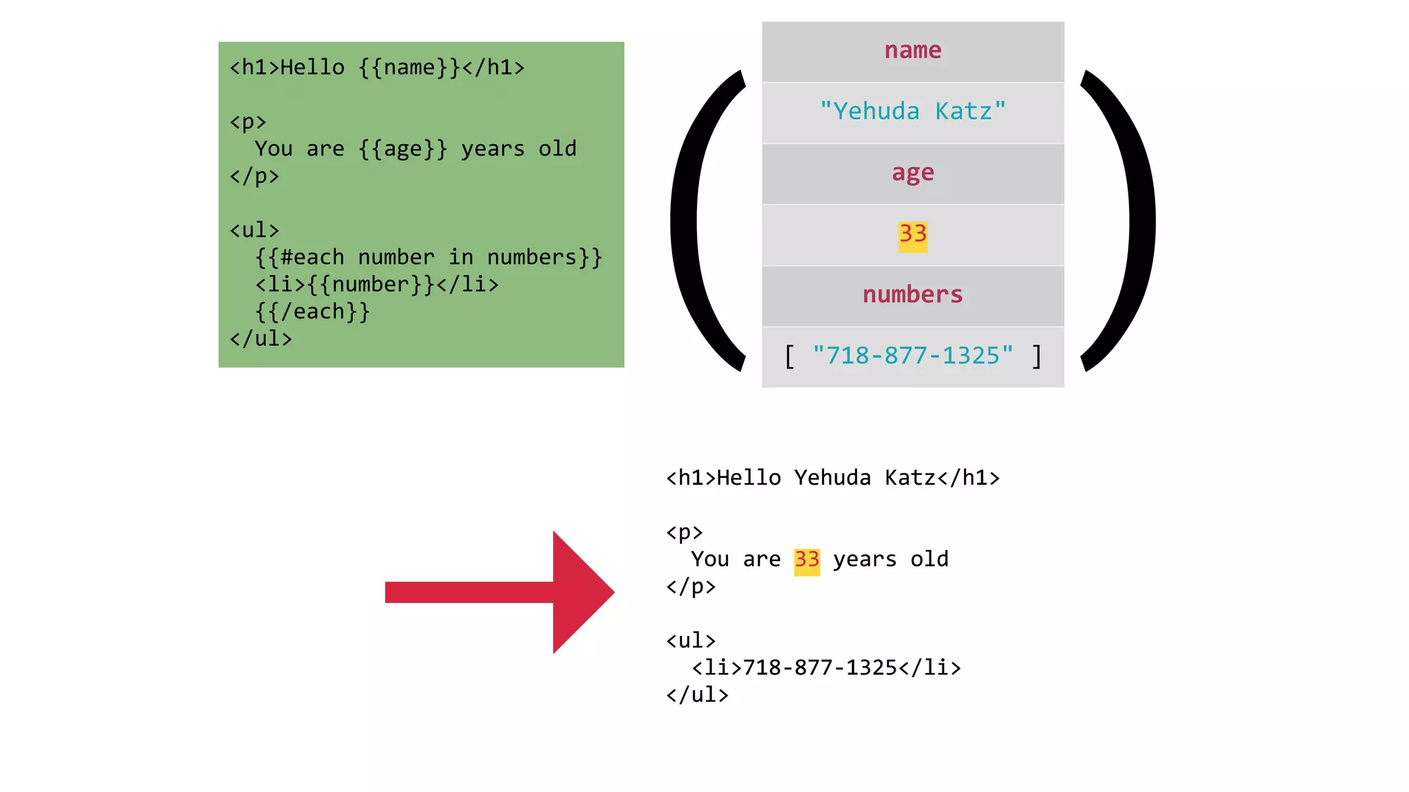 [ 
"718-­‐877-­‐1325" 
] ( ) 
<h1>Hello 
Yehuda 
Katz</h1> 
! 
<p> 
You 
are 
32 
years 
old 
</p> 
! 
<ul> 
<li>718-­‐877-­‐1325</li> 
</ul> 
<h1>Hello 
{{name}}</h1> 
! 
<p> 
You 
are 
{{age}} 
years 
old 
</p> 
! 
<ul> 
{{#each 
number 
in 
numbers}} 
<li>{{number}}</li> 
{{/each}} 
</ul> 
name 
"Yehuda 
Katz" 
age 
33 
numbers 
33 
→ 
 