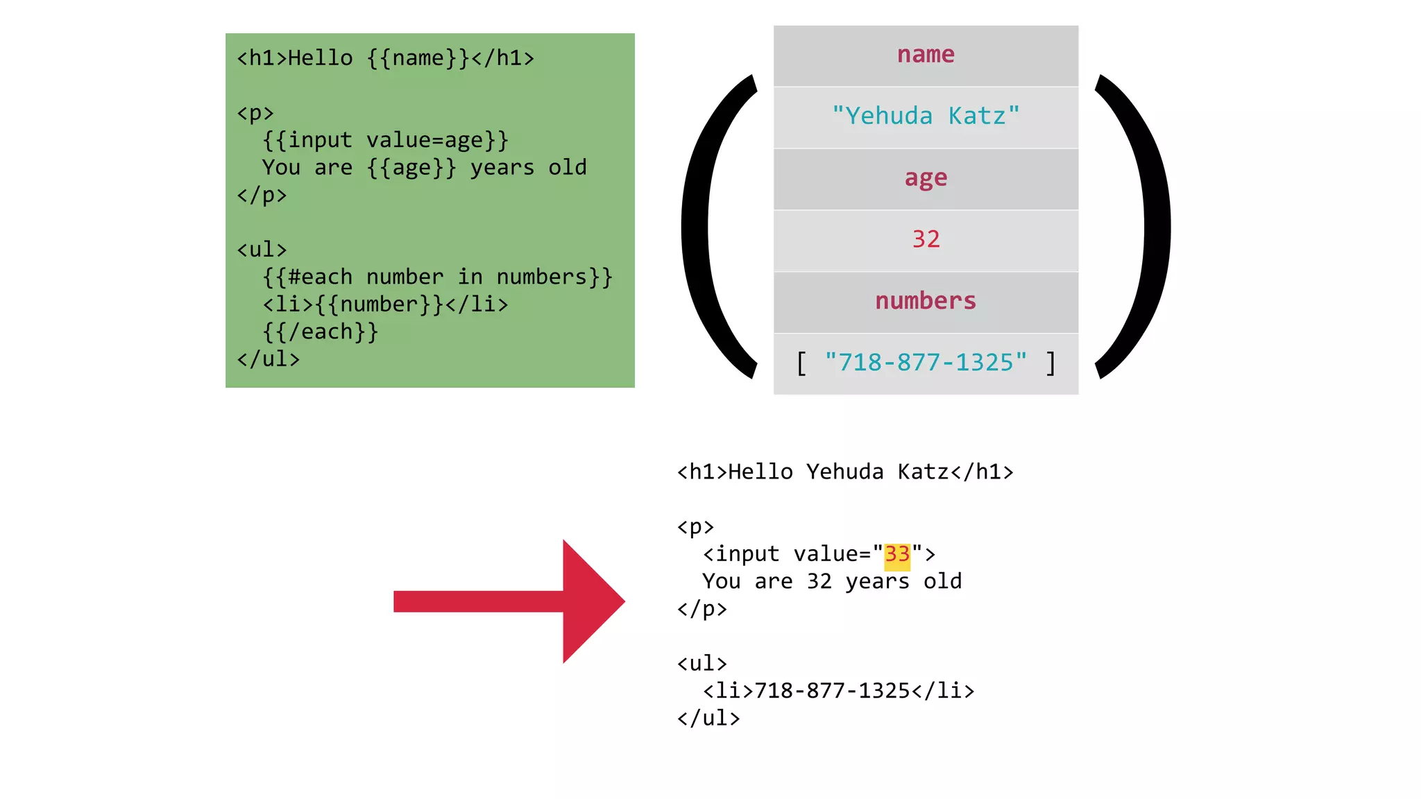 <h1>Hello 
{{name}}</h1> 
! 
<p> 
{{input 
value=age}} 
You 
are 
{{age}} 
years 
old 
</p> 
! 
<ul> 
{{#each 
number 
in 
numbers}} 
<li>{{number}}</li> 
{{/each}} 
</ul> 
( name 
"Yehuda 
Katz" 
age 
) 
32 
numbers 
[ 
"718-­‐877-­‐1325" 
] <h1>Hello 
Yehuda 
Katz</h1> 
! 
<p> 
<input 
value="33"> 
You 
are 
32 
years 
old 
</p> 
! 
<ul> 
<li>718-­‐877-­‐1325</li> 
</ul> → 
 