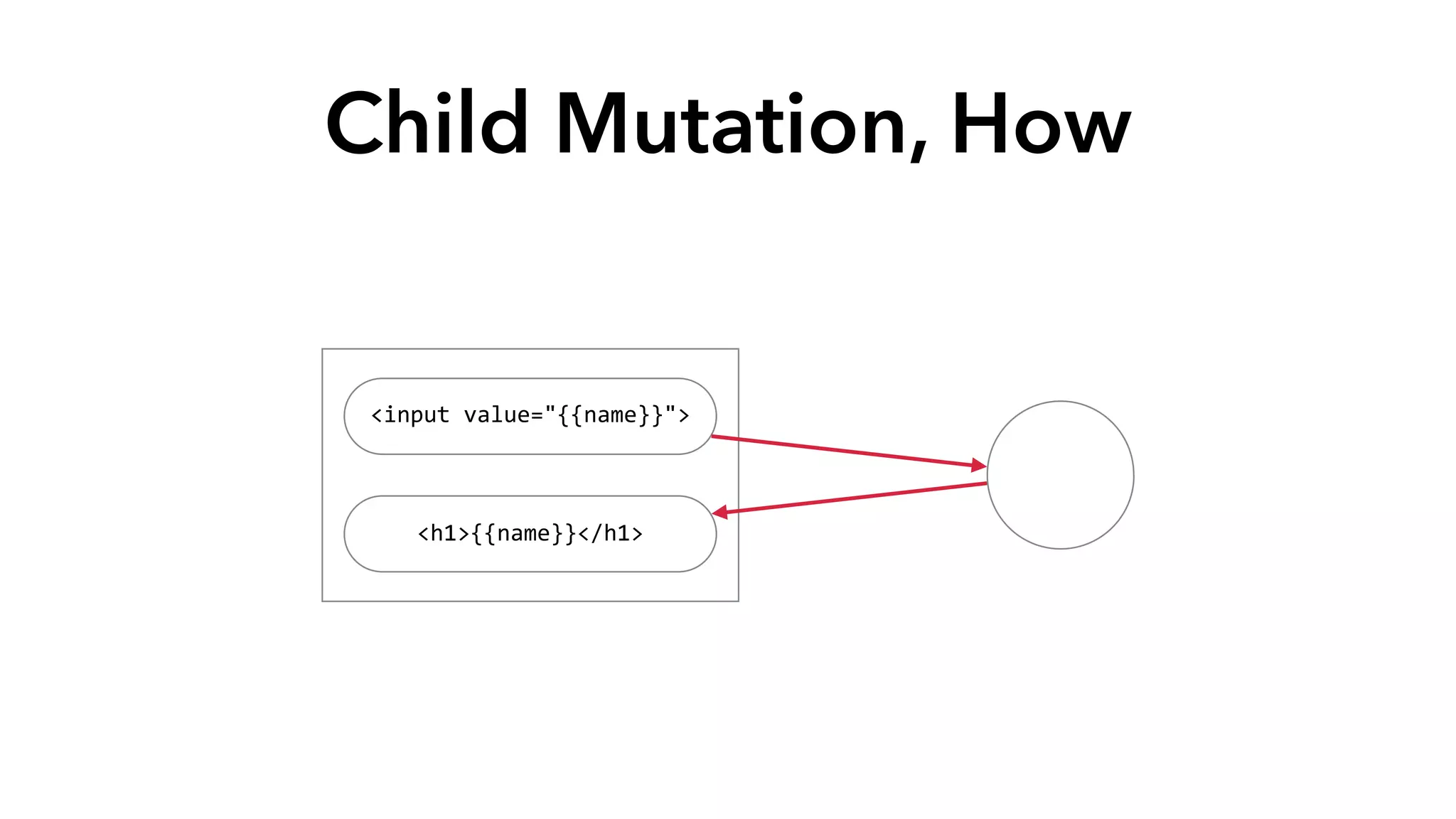 Child Mutation, How 
<input 
value="{{name}}"> 
<h1>{{name}}</h1> 
 