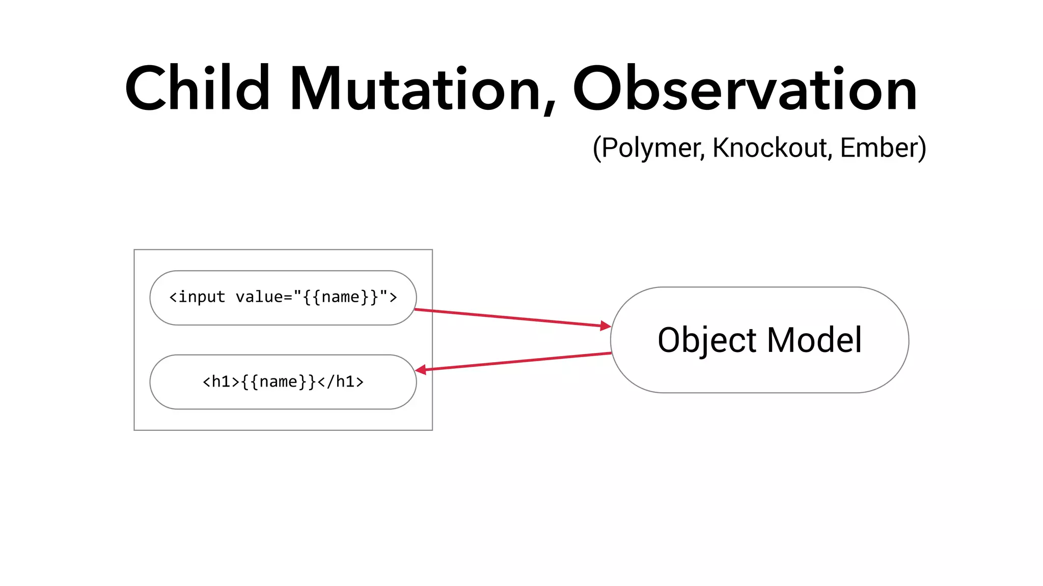 Child Mutation, Observation 
<input 
value="{{name}}"> 
<h1>{{name}}</h1> 
(Polymer, Knockout, Ember) 
Object Model 
 