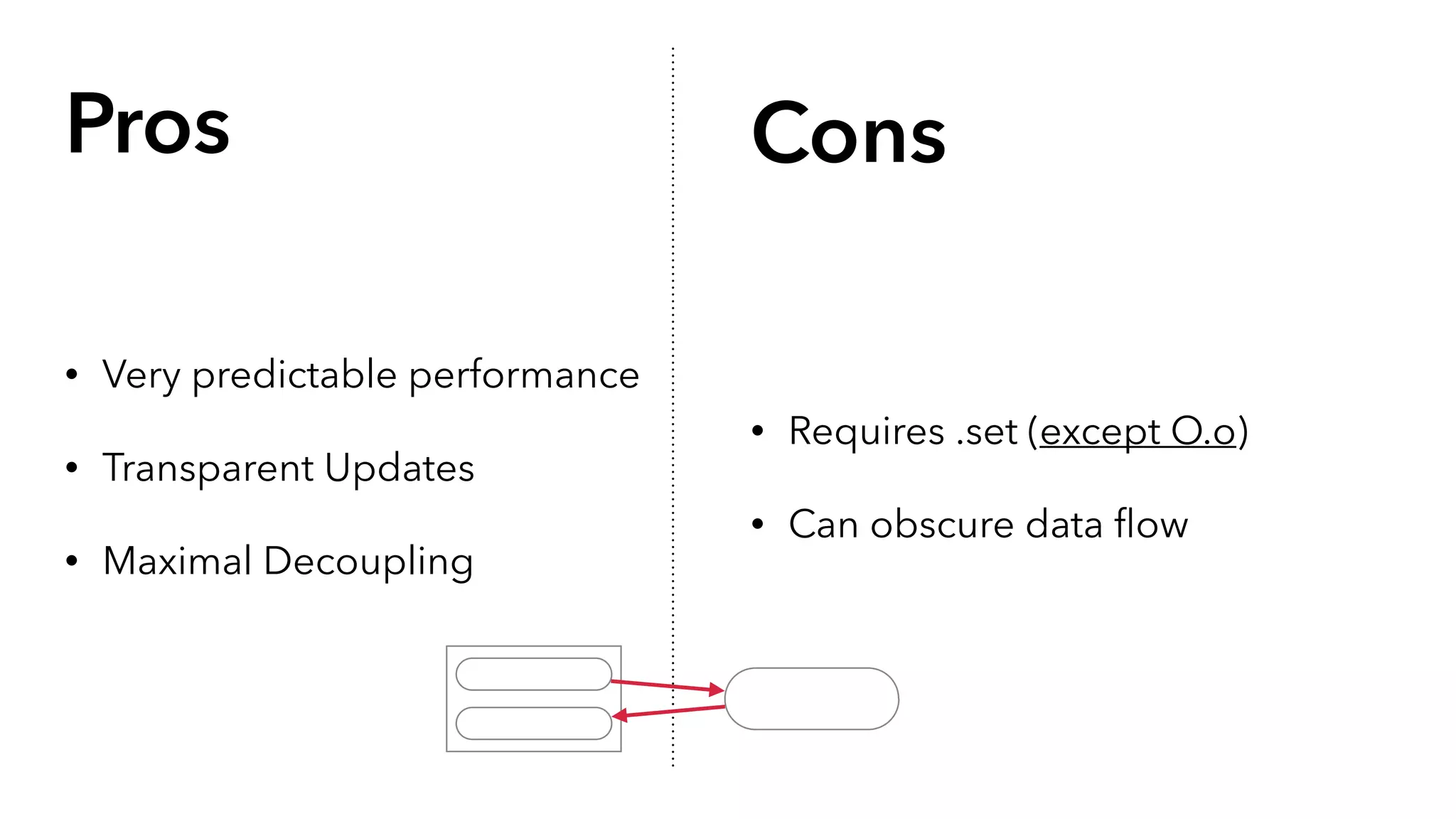 Pros 
• Very predictable performance 
• Transparent Updates 
• Maximal Decoupling 
Cons 
• Requires .set (except O.o) 
• Can obscure data flow 
 