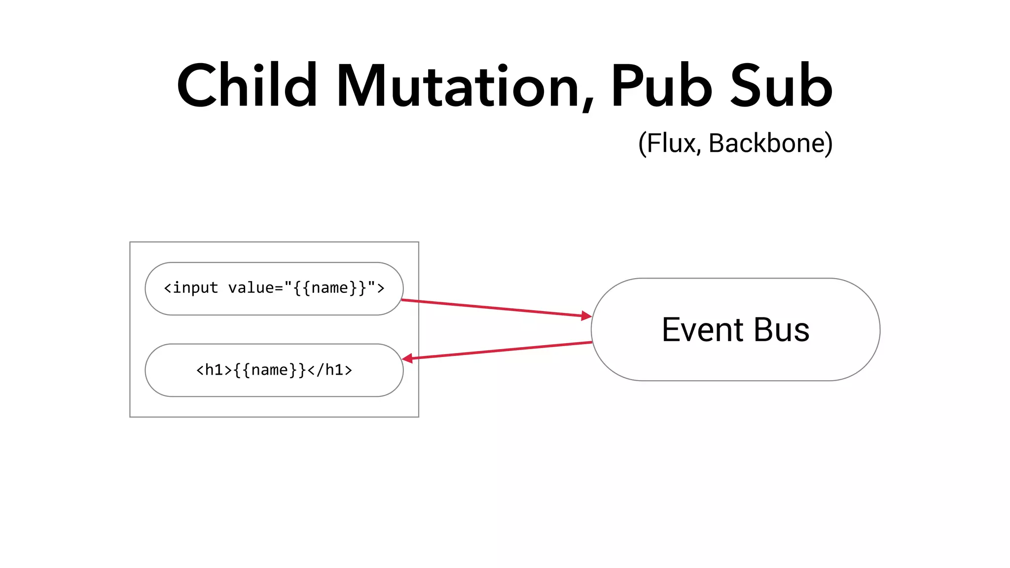 Child Mutation, Pub Sub 
<input 
value="{{name}}"> 
<h1>{{name}}</h1> 
(Flux, Backbone) 
Event Bus 
 