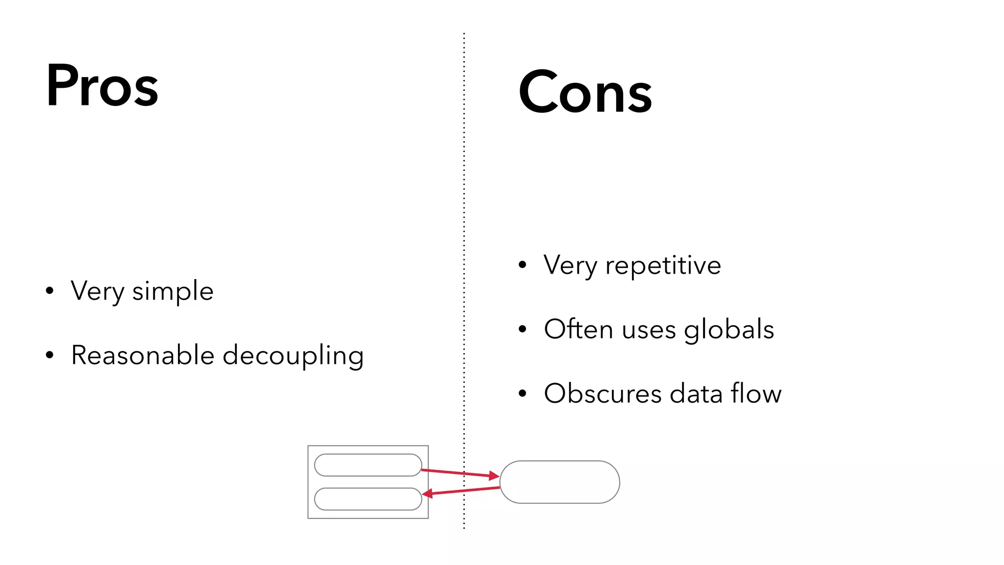 Pros Cons 
• Very simple 
• Reasonable decoupling 
• Very repetitive 
• Often uses globals 
• Obscures data flow 
 