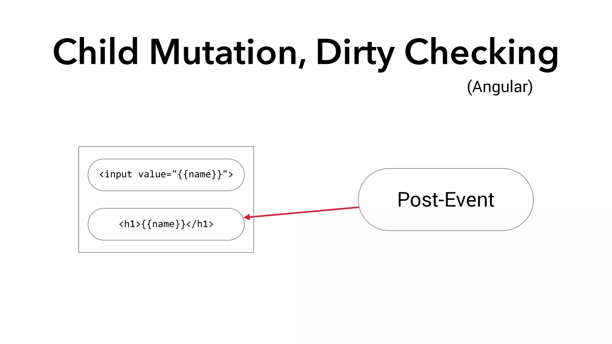 Child Mutation, Dirty Checking 
<input 
value="{{name}}"> 
<h1>{{name}}</h1> 
(Angular) 
Post-Event 
 