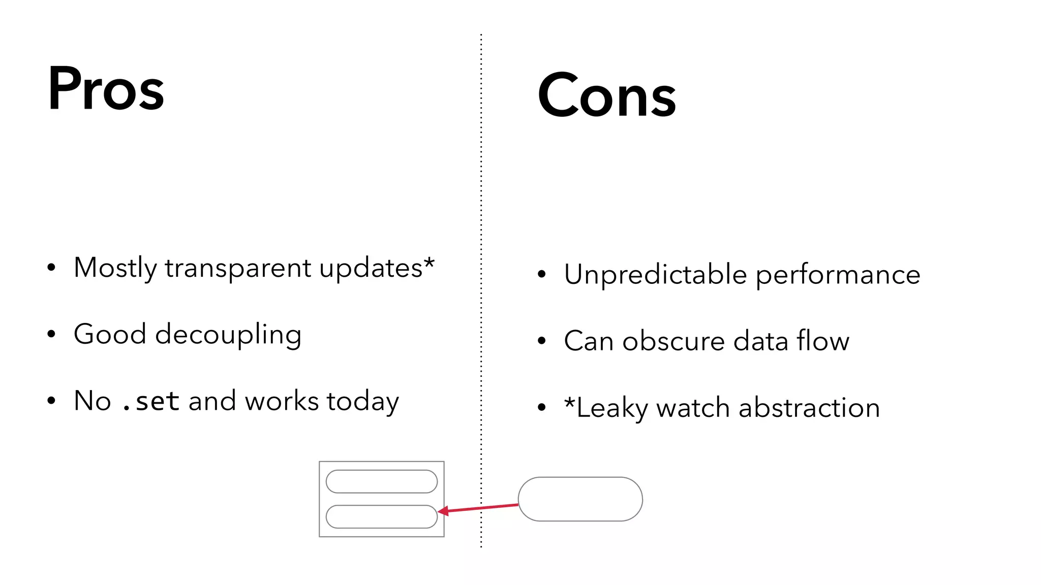 Pros Cons 
• Mostly transparent updates* 
• Good decoupling 
• No .set and works today 
• Unpredictable performance 
• Can obscure data flow 
• *Leaky watch abstraction 
 