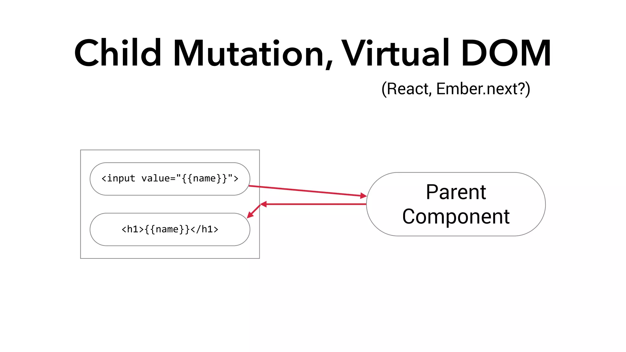 Child Mutation, Virtual DOM 
<input 
value="{{name}}"> 
<h1>{{name}}</h1> 
(React, Ember.next?) 
Parent 
Component 
 
