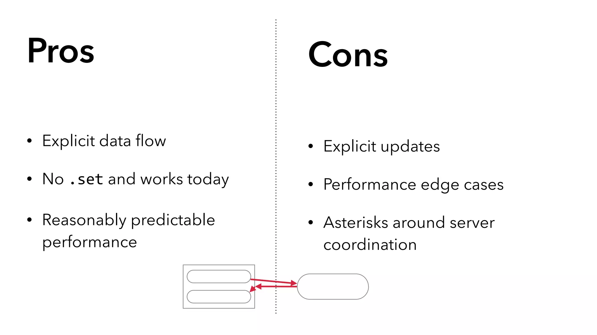 Pros 
• Explicit data flow 
• No .set and works today 
• Reasonably predictable 
performance 
Cons 
• Explicit updates 
• Performance edge cases 
• Asterisks around server 
coordination 
 
