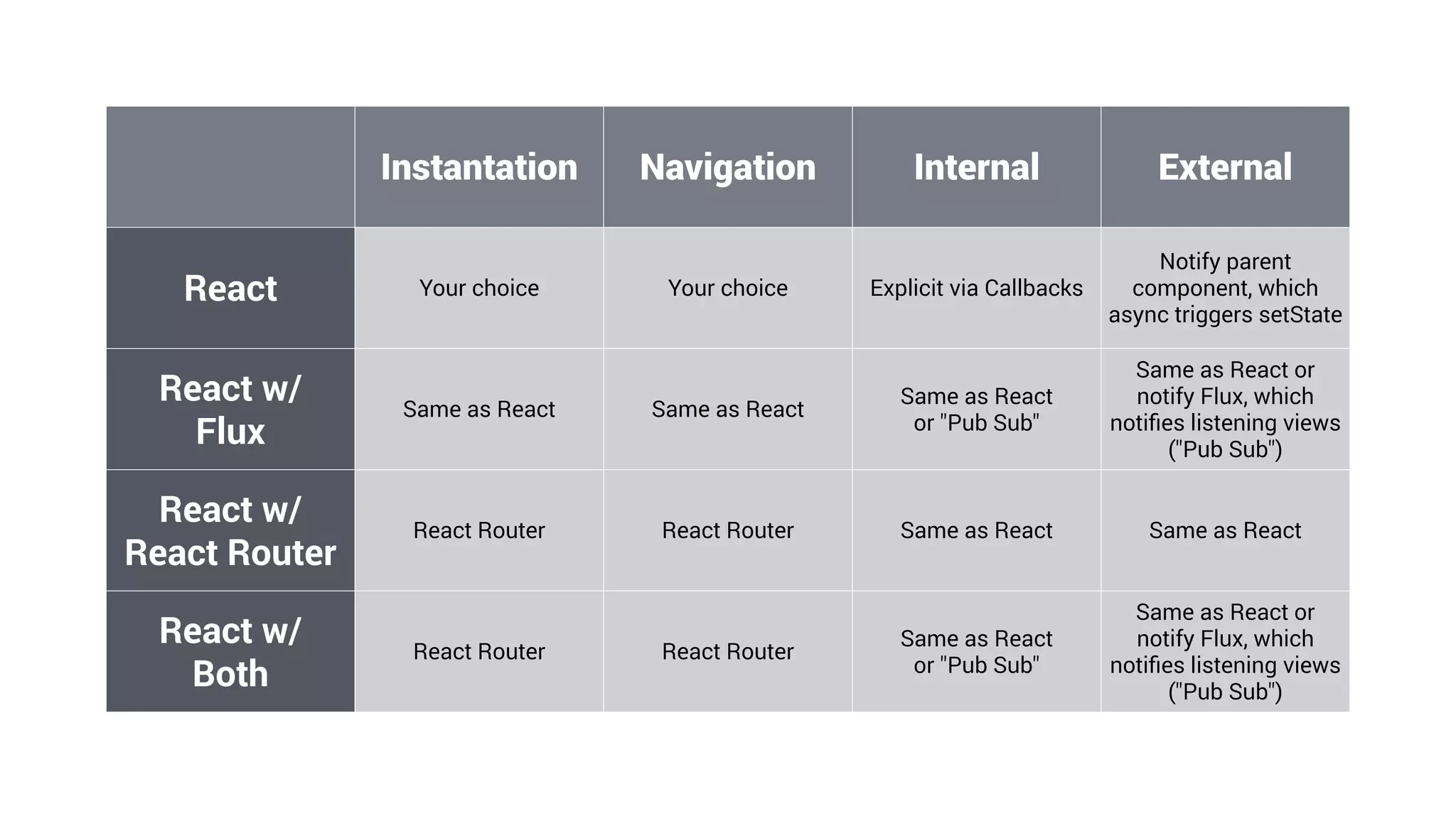 Instantation Navigation Internal External 
React Your choice Your choice Explicit via Callbacks 
Notify parent 
component, which 
async triggers setState 
React w/ 
Flux Same as React Same as React Same as React 
or "Pub Sub" 
Same as React or 
notify Flux, which 
notifies listening views 
("Pub Sub") 
React w/ 
React Router React Router React Router Same as React Same as React 
React w/ 
Both React Router React Router Same as React 
or "Pub Sub" 
Same as React or 
notify Flux, which 
notifies listening views 
("Pub Sub") 
 