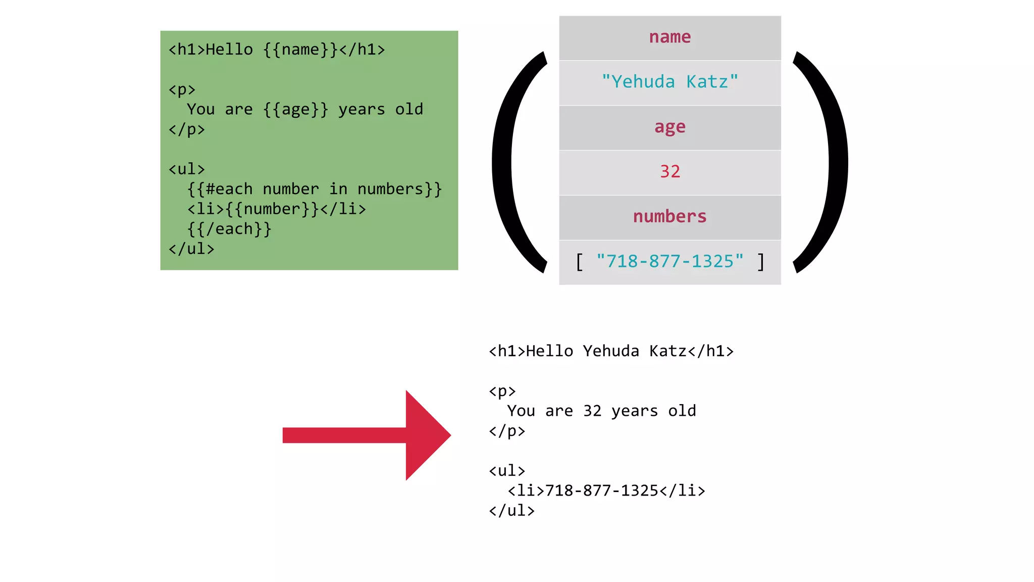 <h1>Hello 
{{name}}</h1> 
! 
<p> 
You 
are 
{{age}} 
years 
old 
</p> 
! 
<ul> 
{{#each 
number 
in 
numbers}} 
<li>{{number}}</li> 
{{/each}} 
</ul> 
( name 
"Yehuda 
Katz" 
age 
) 
32 
numbers 
[ 
"718-­‐877-­‐1325" 
] <h1>Hello 
Yehuda 
Katz</h1> 
! 
<p> 
You 
are 
32 
years 
old 
</p> 
! 
<ul> 
<li>718-­‐877-­‐1325</li> 
</ul> → 
 