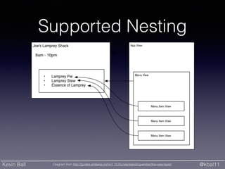 Kevin Ball @kbal11
Supported Nesting
Diagram from http://guides.emberjs.com/v1.10.0/understanding-ember/the-view-layer/
 
