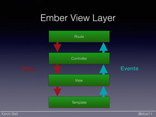 Kevin Ball @kbal11
Ember View Layer
View
Route
Controller
Template
Data Events
 