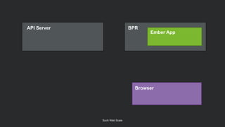 BPR
Such Web Scale
API Server
Ember App
Browser
 