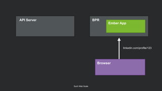 Such Web Scale
API Server
Ember App
linkedin.com/profile/123
BPRAPI Server
Ember App
Browser
 