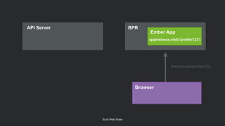 Such Web Scale
API Server
Ember App
linkedin.com/profile/123
BPRAPI Server
Ember App
Browser
appInstance.visit(‘/profile/123’)
 
