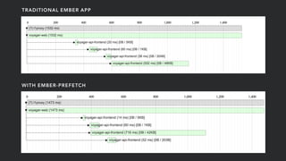 TRADITIONAL EMBER APP
WITH EMBER-PREFETCH
 