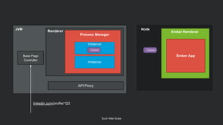 JVM
Such Web Scale
Base Page
Controller
Renderer
Instance
Process Manager
Instance
Channel Channel
Node
API Proxy
Ember Renderer
Ember App
linkedin.com/profile/123
Instance
 