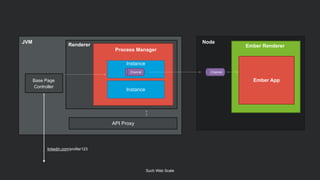 JVM
Such Web Scale
Base Page
Controller
Renderer
Instance
Process Manager
Instance
Channel Channel
Node
API Proxy
Ember Renderer
Ember App
linkedin.com/profile/123
Instance
 