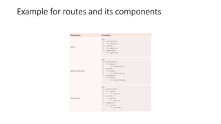 Example for routes and its components
 