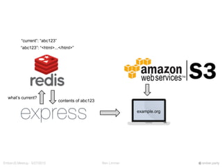 Ben LimmerEmberJS Meetup - 5/27/2015 ember.party
“abc123”: “<html>...</html>”
what’s current?
contents of abc123
example.org
“current”: “abc123”
 