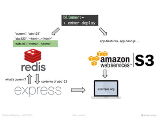 Ben LimmerEmberJS Meetup - 5/27/2015 ember.party
“def456”: “<html>...</html>”
app-hash.css, app-hash.js, ...
what’s current?
contents of abc123
“abc123”: “<html>...</html>”
example.org
“current”: “abc123”
 