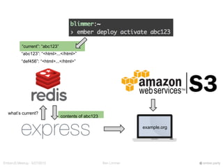 Ben LimmerEmberJS Meetup - 5/27/2015 ember.party
“def456”: “<html>...</html>”
what’s current?
contents of abc123
“abc123”: “<html>...</html>”
example.org
“current”: “abc123”
 