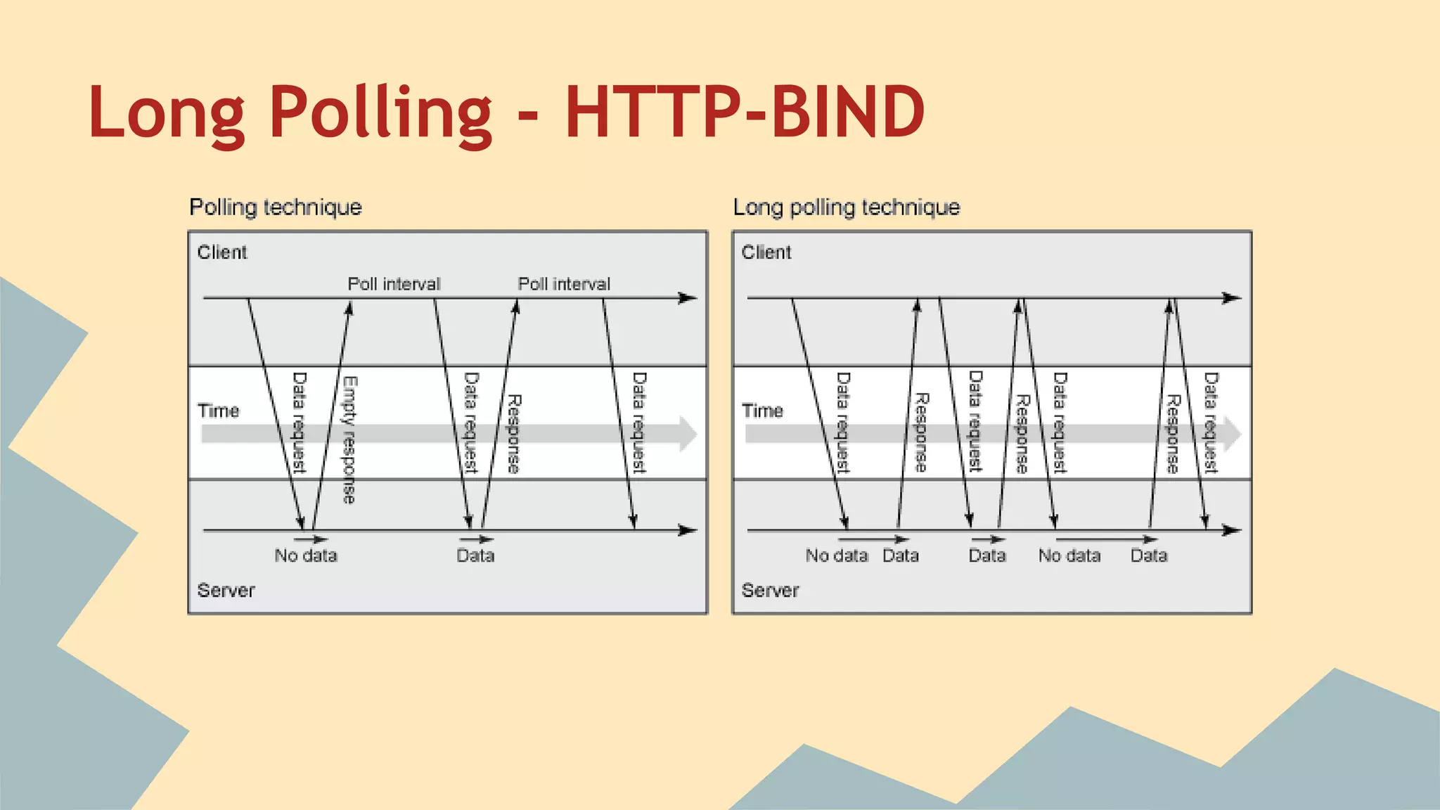 Long Polling - HTTP-BIND
 
