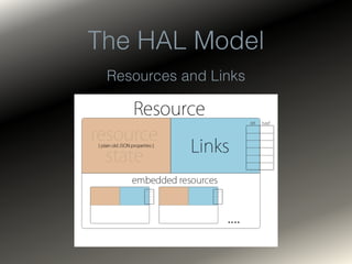 Hal Api HAL APIs and Ember Data | PDF