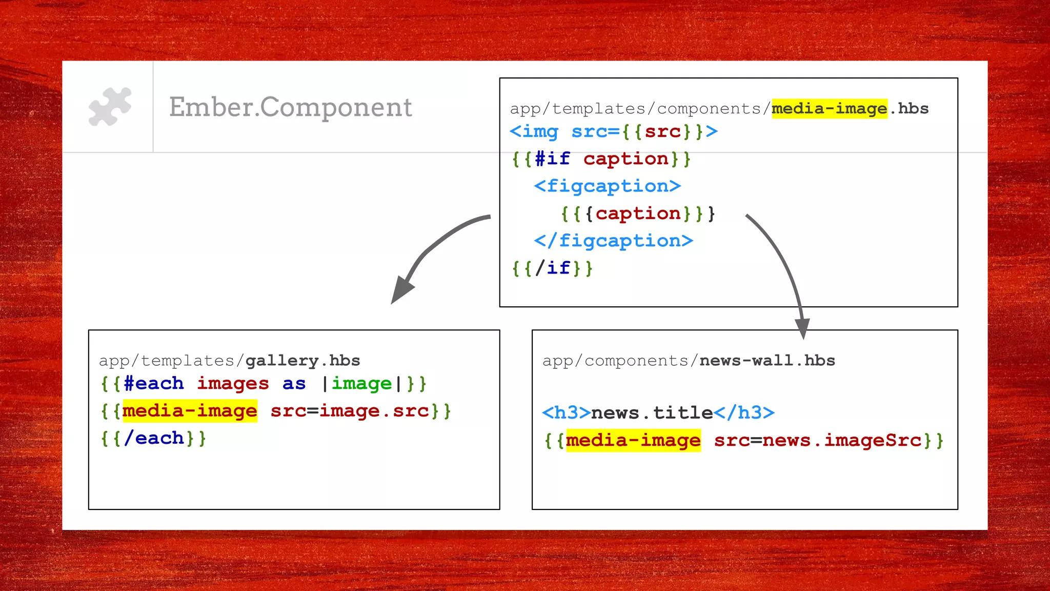 Ember.Component
app/components/news-wall.hbs
<h3>news.title</h3>
{{media-image src=news.imageSrc}}
app/templates/components/media-image.hbs
<img src={{src}}>
{{#if caption}}
<figcaption>
{{{caption}}}
</figcaption>
{{/if}}
app/templates/gallery.hbs
{{#each images as |image|}}
{{media-image src=image.src}}
{{/each}}
 