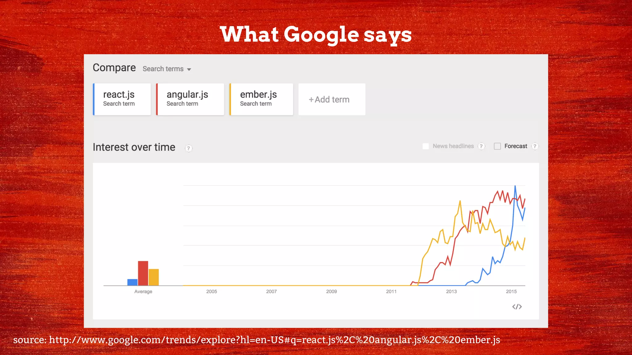 What Google says
source: http://www.google.com/trends/explore?hl=en-US#q=react.js%2C%20angular.js%2C%20ember.js
 