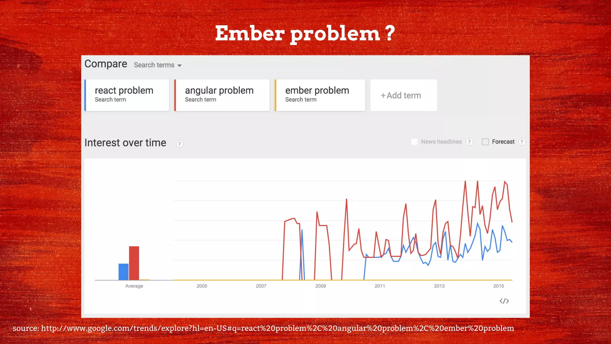 Ember problem ?
source: http://www.google.com/trends/explore?hl=en-US#q=react%20problem%2C%20angular%20problem%2C%20ember%20problem
 