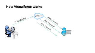 How Visualforce works
HT
ual
Vis
e
orc
f
ML
HT
ML
HT
ML
&
&
&
Ja
va
sc
Ja
v
as
Ja
v
cri
p
t
as
cri
p
t
rip
t