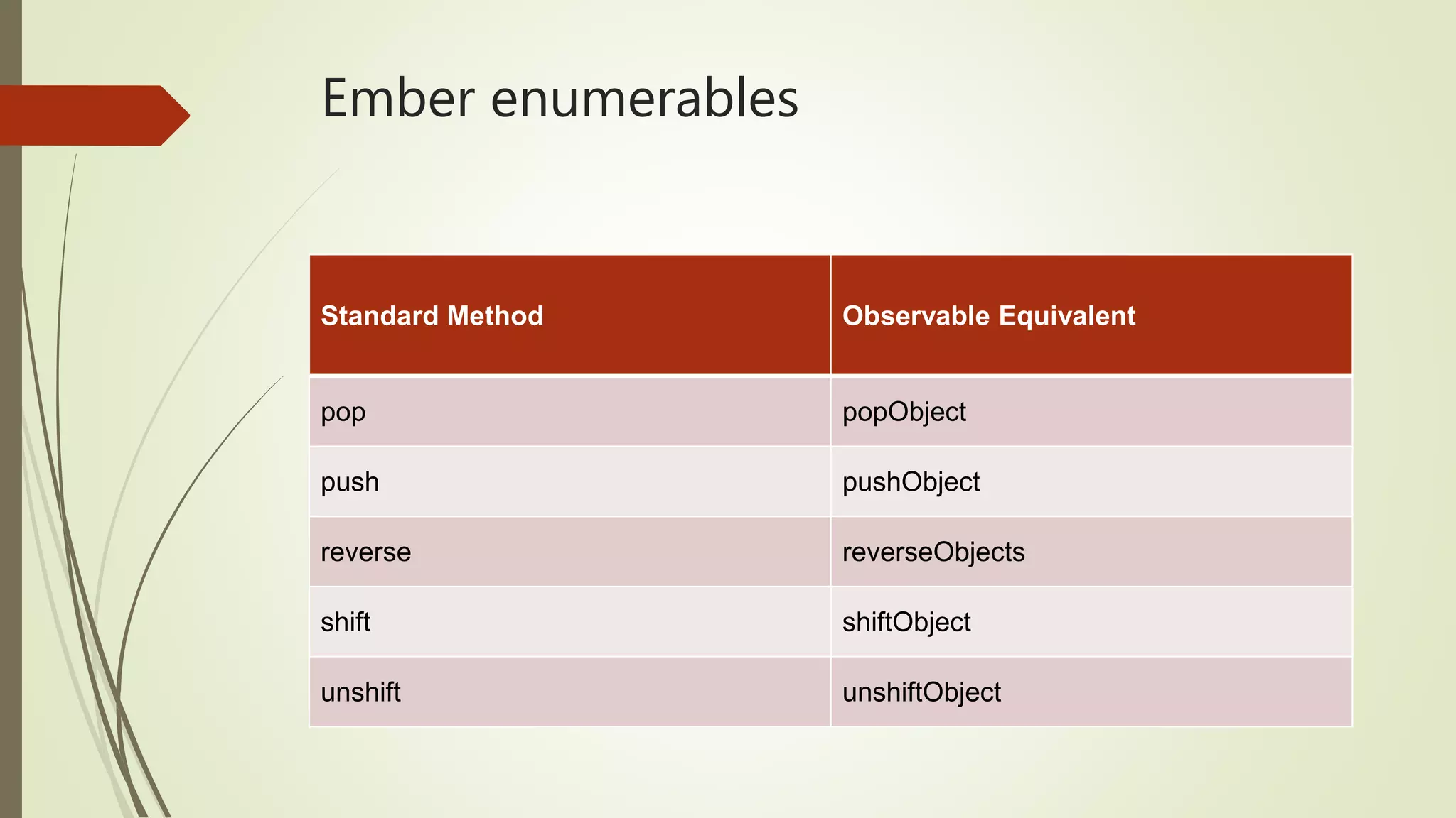 Ember enumerables
Standard Method Observable Equivalent
pop popObject
push pushObject
reverse reverseObjects
shift shiftObject
unshift unshiftObject
 