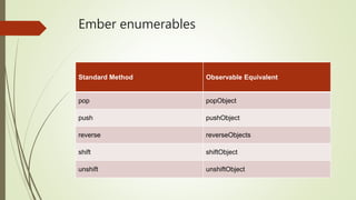 Ember enumerables
Standard Method Observable Equivalent
pop popObject
push pushObject
reverse reverseObjects
shift shiftObject
unshift unshiftObject
 