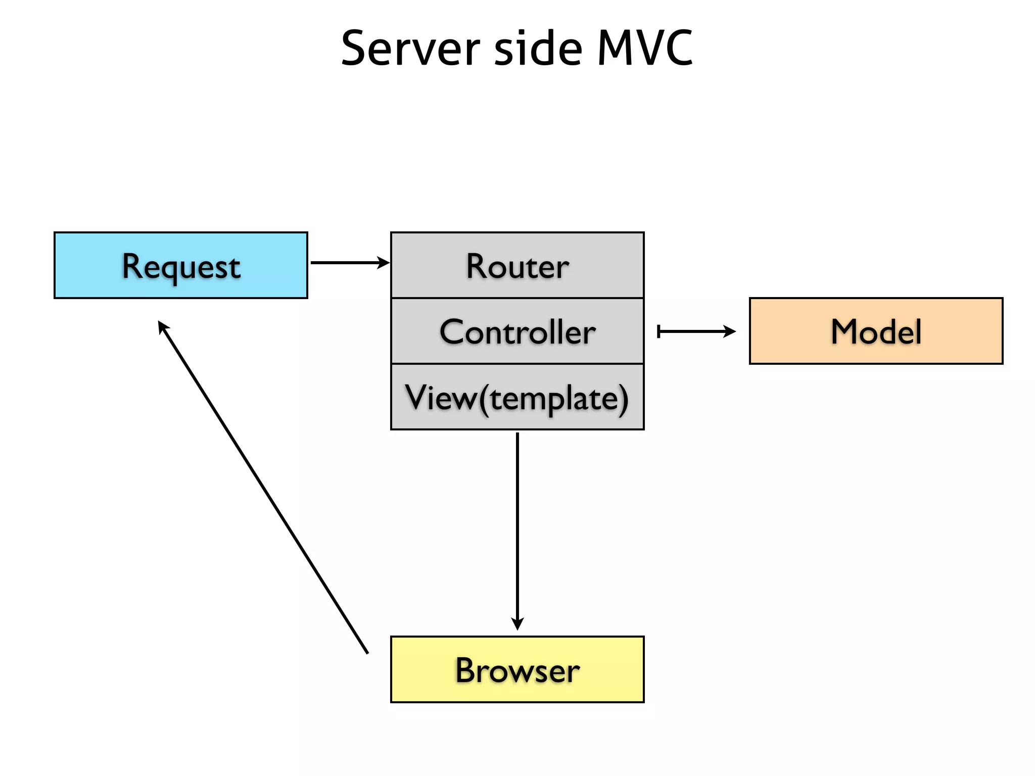 Server side MVC
Request
Router
Controller
View(template)
Browser
Model