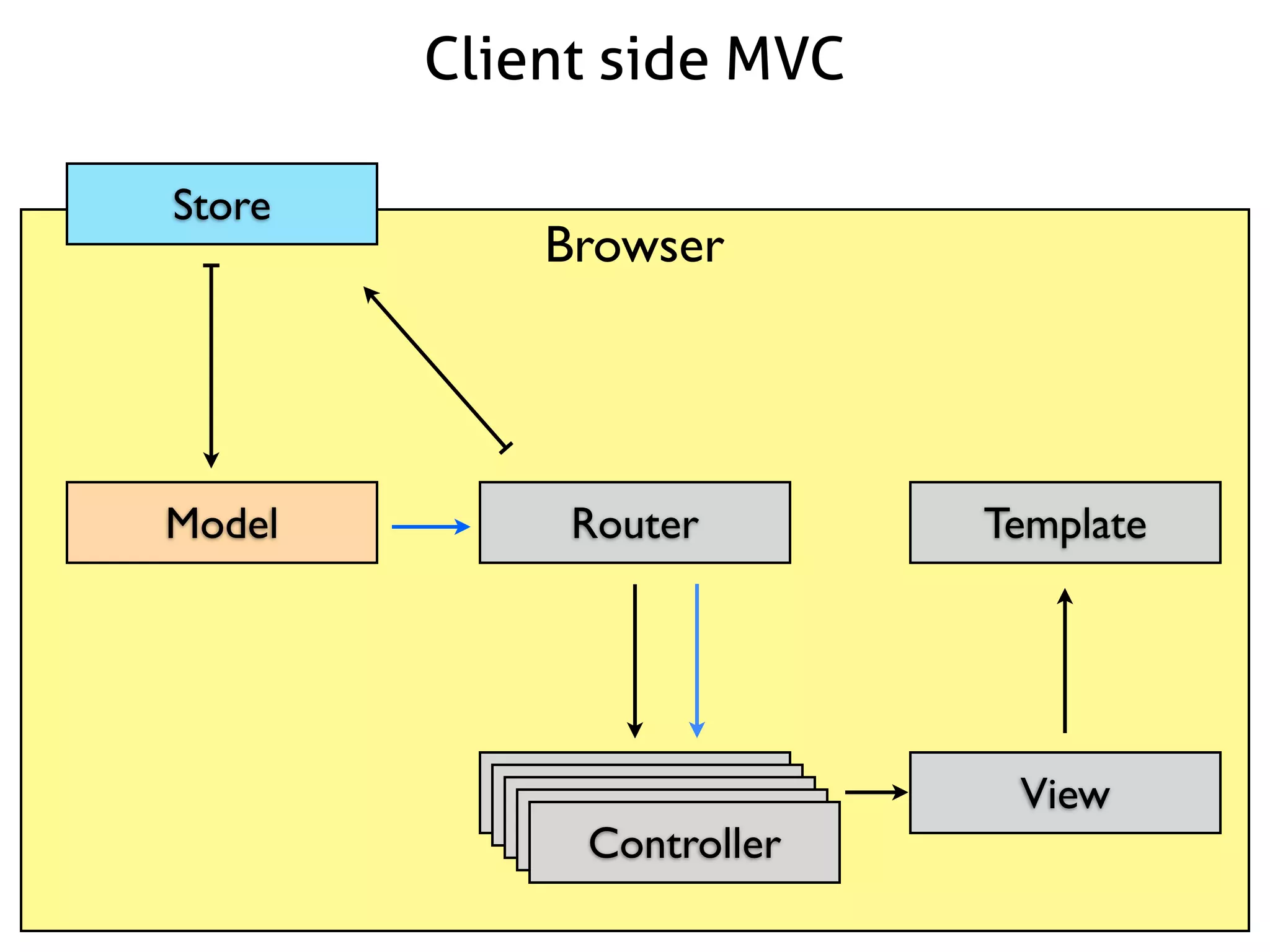 Client side MVC
Store
Model
Browser
Router
Controller
Controller
Controller
Controller
Controller
Template
View